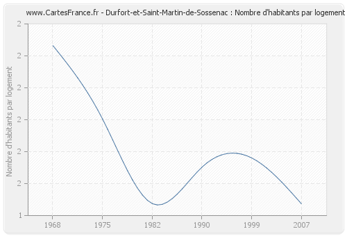 Durfort-et-Saint-Martin-de-Sossenac : Nombre d'habitants par logement