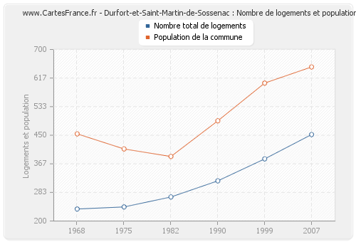 Durfort-et-Saint-Martin-de-Sossenac : Nombre de logements et population