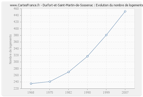 Durfort-et-Saint-Martin-de-Sossenac : Evolution du nombre de logements