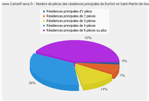 Nombre de pièces des résidences principales de Durfort-et-Saint-Martin-de-Sossenac