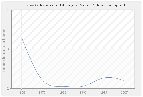 Estézargues : Nombre d'habitants par logement