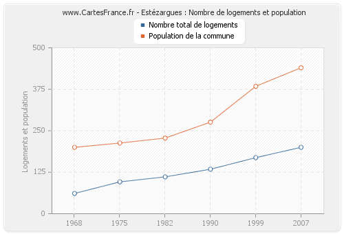 Estézargues : Nombre de logements et population