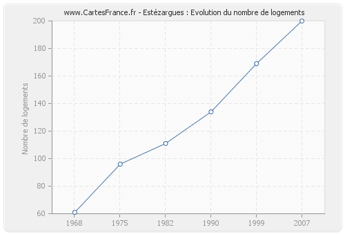 Estézargues : Evolution du nombre de logements