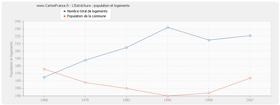 L'Estréchure : population et logements