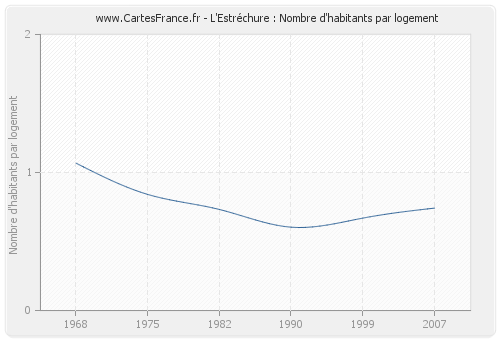 L'Estréchure : Nombre d'habitants par logement