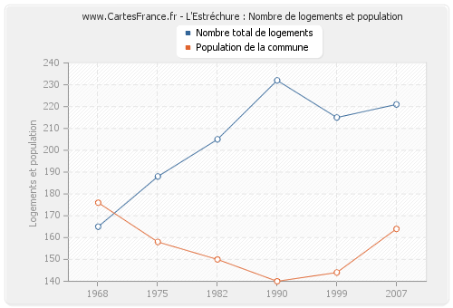 L'Estréchure : Nombre de logements et population