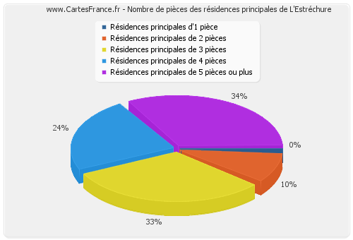 Nombre de pièces des résidences principales de L'Estréchure