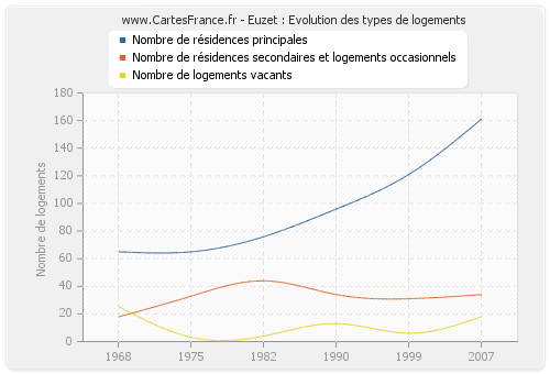 Euzet : Evolution des types de logements