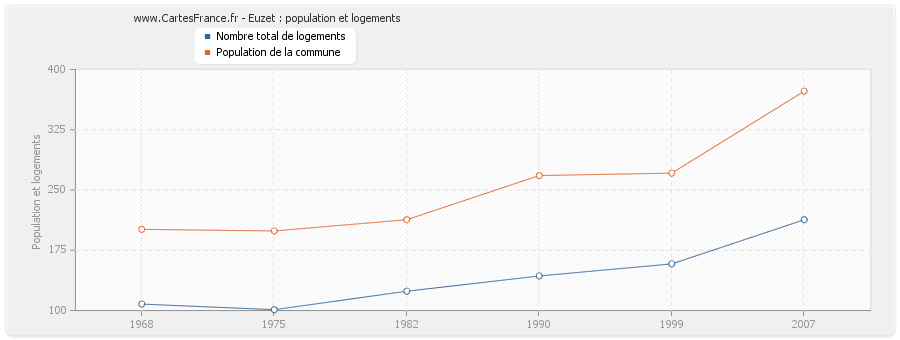 Euzet : population et logements