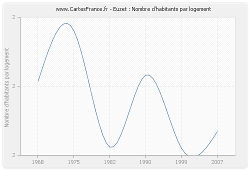 Euzet : Nombre d'habitants par logement