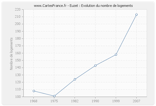 Euzet : Evolution du nombre de logements