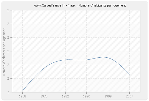 Flaux : Nombre d'habitants par logement