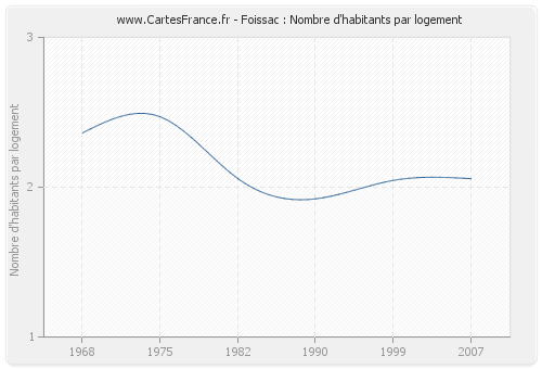 Foissac : Nombre d'habitants par logement