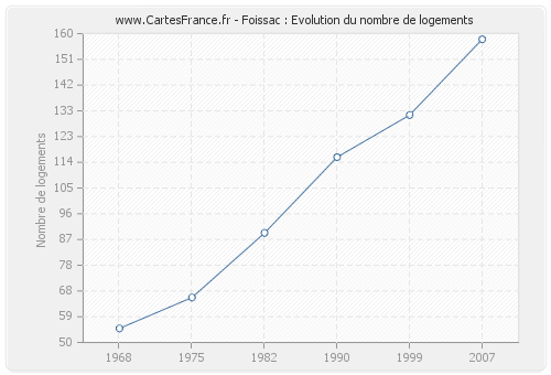 Foissac : Evolution du nombre de logements