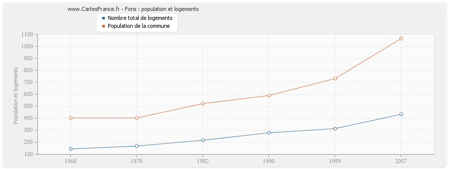 Fons : population et logements