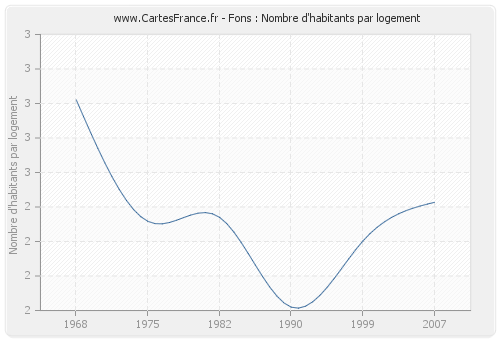 Fons : Nombre d'habitants par logement