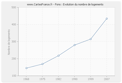 Fons : Evolution du nombre de logements