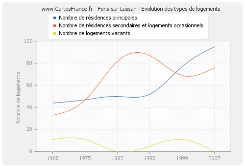 Fons-sur-Lussan : Evolution des types de logements