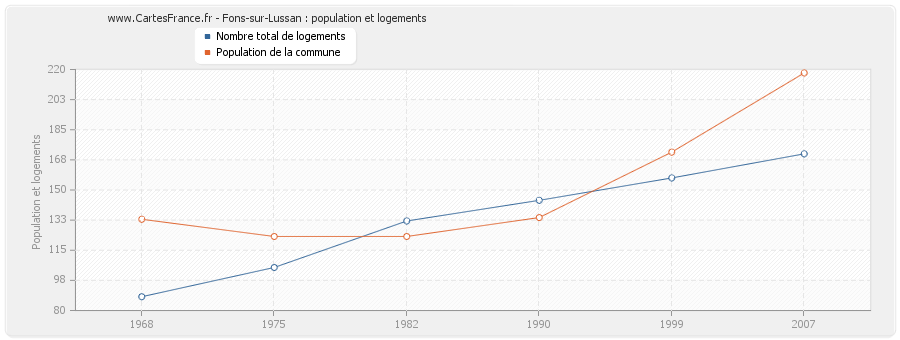 Fons-sur-Lussan : population et logements