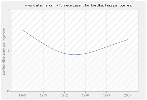 Fons-sur-Lussan : Nombre d'habitants par logement