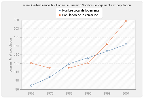 Fons-sur-Lussan : Nombre de logements et population