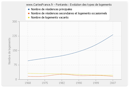 Fontanès : Evolution des types de logements