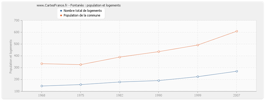 Fontanès : population et logements