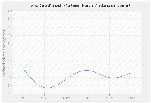 Fontanès : Nombre d'habitants par logement