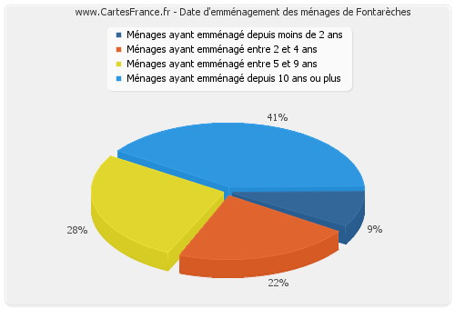 Date d'emménagement des ménages de Fontarèches