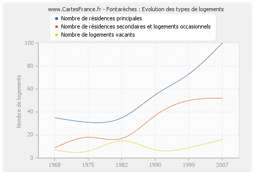 Fontarèches : Evolution des types de logements