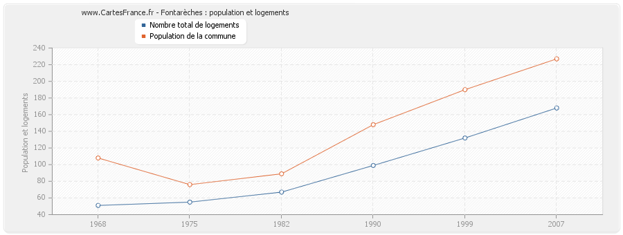 Fontarèches : population et logements