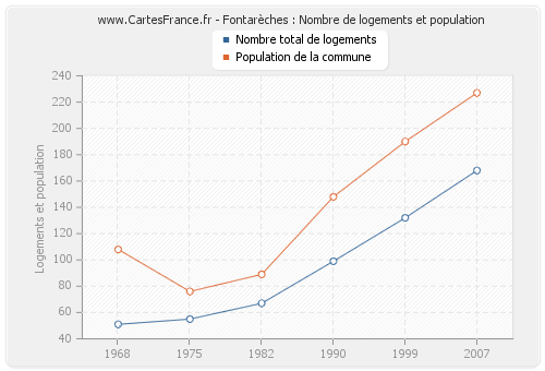 Fontarèches : Nombre de logements et population