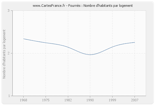 Fournès : Nombre d'habitants par logement