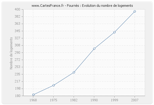 Fournès : Evolution du nombre de logements