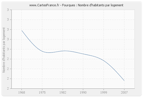 Fourques : Nombre d'habitants par logement