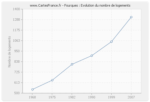 Fourques : Evolution du nombre de logements