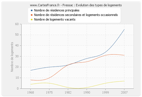 Fressac : Evolution des types de logements