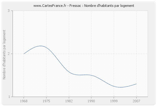 Fressac : Nombre d'habitants par logement