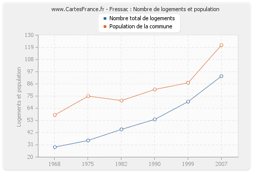 Fressac : Nombre de logements et population