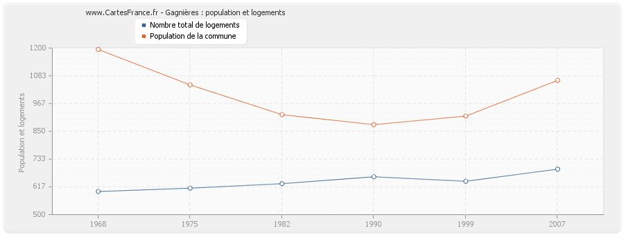Gagnières : population et logements