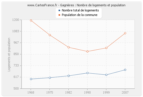 Gagnières : Nombre de logements et population