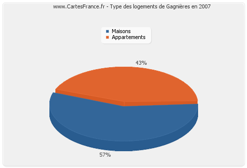 Type des logements de Gagnières en 2007