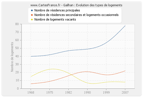 Gailhan : Evolution des types de logements