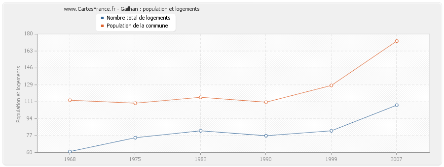 Gailhan : population et logements