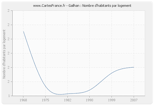 Gailhan : Nombre d'habitants par logement