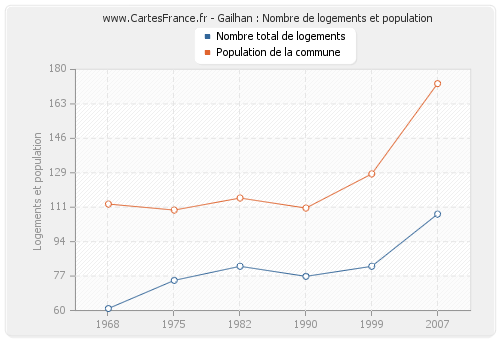 Gailhan : Nombre de logements et population