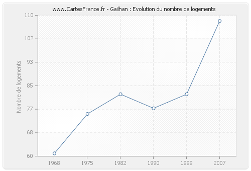 Gailhan : Evolution du nombre de logements