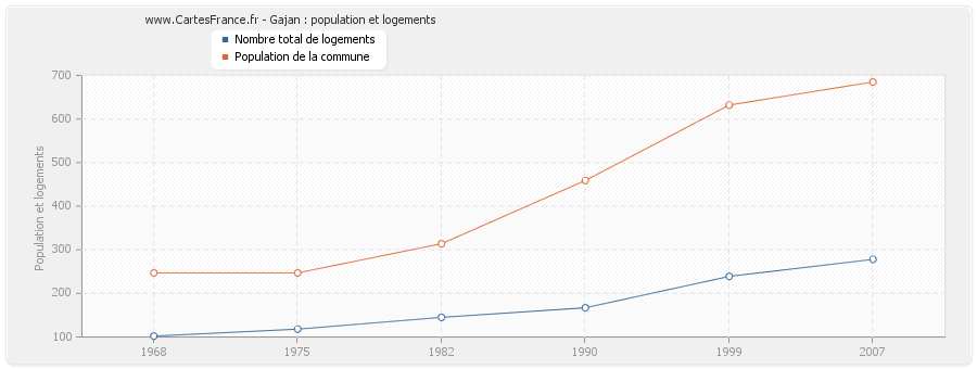 Gajan : population et logements