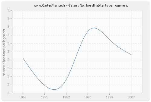 Gajan : Nombre d'habitants par logement