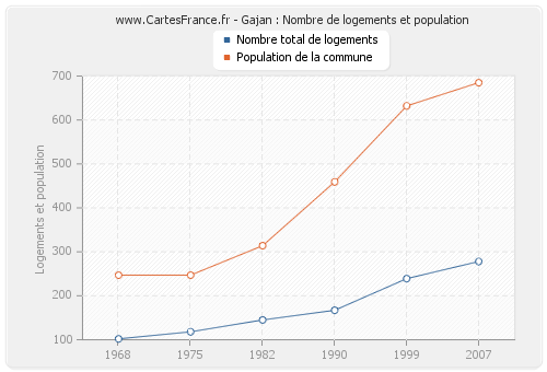 Gajan : Nombre de logements et population